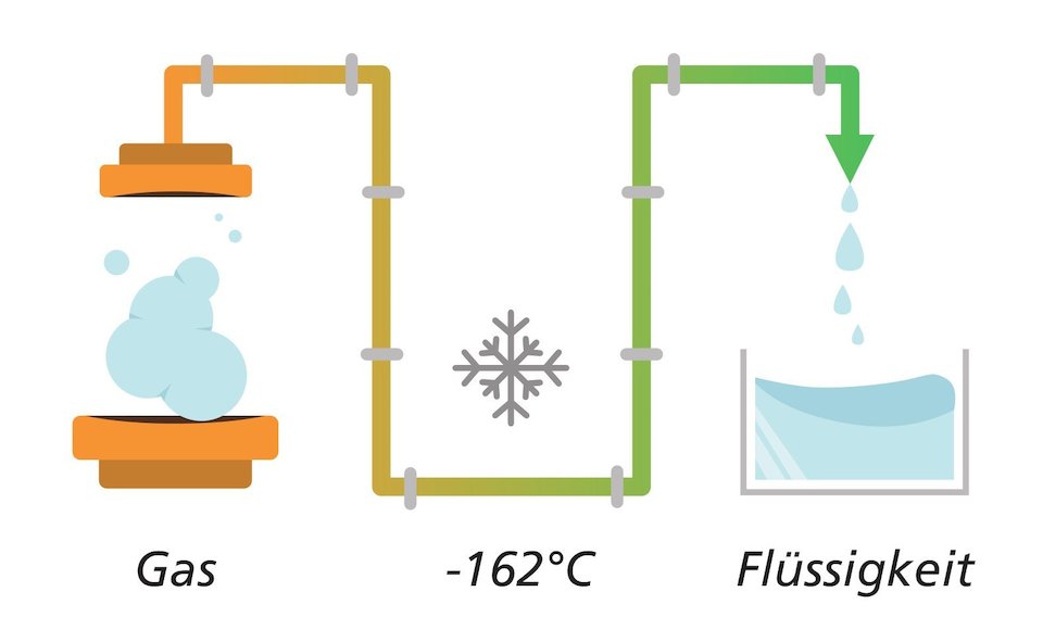 Liquefied Natural Gas ist ein natürliches Erdgas, welches durch die Kühlung auf -162° verflüssigt wird.